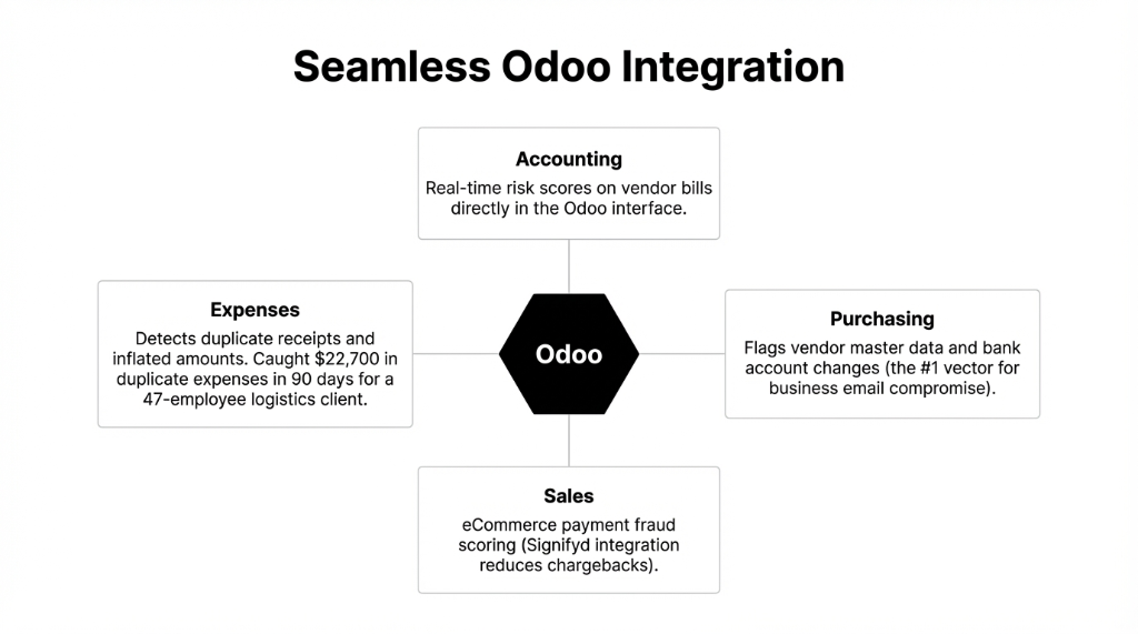 Seamless Odoo Integration diagram showing AI fraud detection across four Odoo modules: Accounting with real-time risk scores on vendor bills directly in the Odoo interface, Purchasing which flags vendor master data and bank account changes as the number one vector for business email compromise, Sales with eCommerce payment fraud scoring via Signifyd integration reducing chargebacks, and Expenses which detects duplicate receipts and inflated amounts having caught $22,700 in duplicate expenses in 90 days for a 47-employee logistics client.