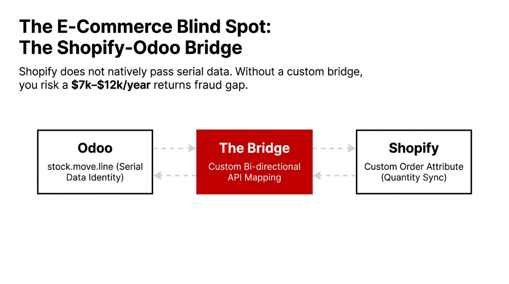 True unit traceability via Odoo - activating Lots and Serial Numbers shifts operational posture from reactive to bulletproof with every receipt transfer pick and delivery requiring a unique identifier showing origin location order and customer layers