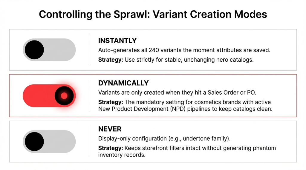 Controlling the Sprawl Variant Creation Modes showing three toggle settings Instantly which auto-generates all 240 variants the moment attributes are saved for stable hero catalogs Dynamically which creates variants only when they hit a Sales Order or PO as the mandatory setting for cosmetics brands with active NPD pipelines and Never which is display-only configuration for undertone family that keeps storefront filters intact without generating phantom inventory records