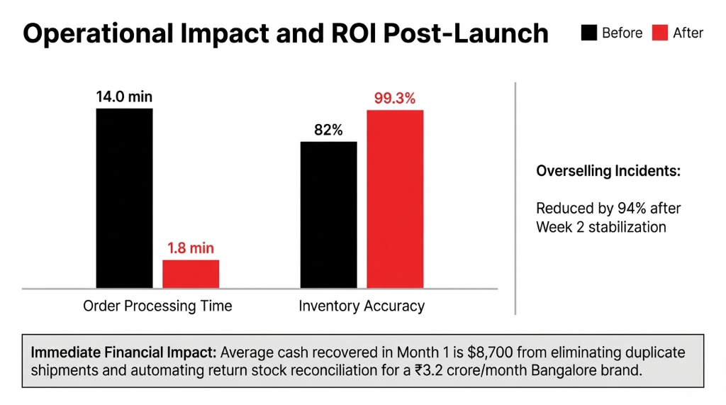 Operational impact and ROI post-launch showing order processing time dropping from 14.0 minutes to 1.8 minutes and inventory accuracy climbing from 82 percent to 99.3 percent with overselling incidents reduced by 94 percent after week 2 stabilization and immediate financial impact of 8700 dollars average cash recovered in month 1 from eliminating duplicate shipments and automating return stock reconciliation