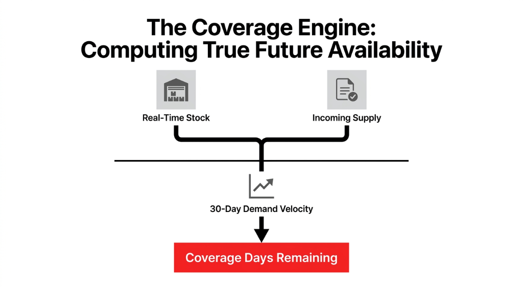 The Coverage Engine computing true future availability by combining real-time stock and incoming supply against 30-day demand velocity to calculate coverage days remaining