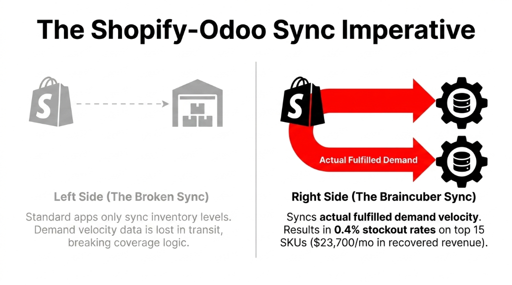 The Shopify-Odoo Sync Imperative showing broken sync where standard apps only sync inventory levels versus the Braincuber sync that syncs actual fulfilled demand velocity resulting in 0.4 percent stockout rates and 23700 dollars per month in recovered revenue