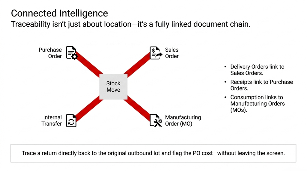 Connected Intelligence - Traceability is not just about location it is a fully linked document chain - Stock Move connects to Purchase Order Sales Order Internal Transfer and Manufacturing Order - delivery orders link to sales orders receipts link to purchase orders consumption links to manufacturing orders - trace a return directly back to the original outbound lot and flag the PO cost without leaving the screen