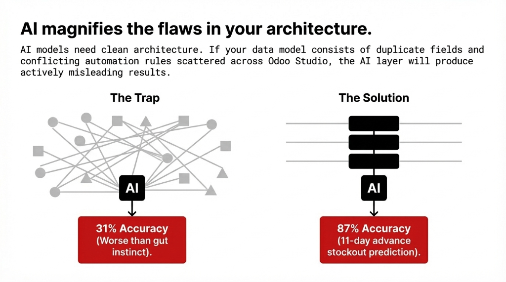 AI magnifies the flaws in your architecture showing The Trap with a messy web of duplicate fields and conflicting rules producing 31% accuracy worse than gut instinct versus The Solution with clean structured data layers producing 87% accuracy with 11-day advance stockout prediction