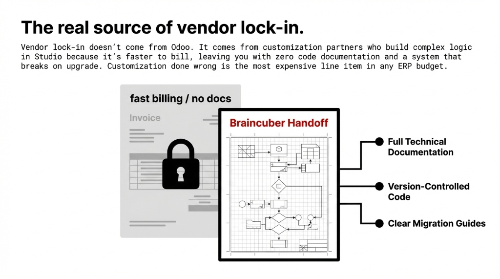 The real source of vendor lock-in showing a locked invoice with fast billing and no docs on the left versus the Braincuber Handoff on the right with a detailed flowchart delivering full technical documentation, version-controlled code, and clear migration guides