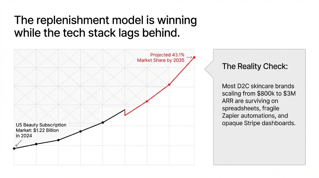 The replenishment model is winning while the tech stack lags behind showing a chart projecting 43.1 percent market share by 2035 with a reality check that most D2C skincare brands scaling from 800k to 3M ARR are surviving on spreadsheets fragile Zapier automations and opaque Stripe dashboards.