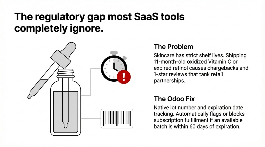 The regulatory gap most SaaS tools completely ignore showing a problem where shipping 11 month old oxidized Vitamin C or expired retinol causes chargebacks and 1 star reviews that tank retail partnerships and the Odoo Fix with native lot number and expiration date tracking automatically flags or blocks subscription fulfillment if an available batch is within 60 days of expiration