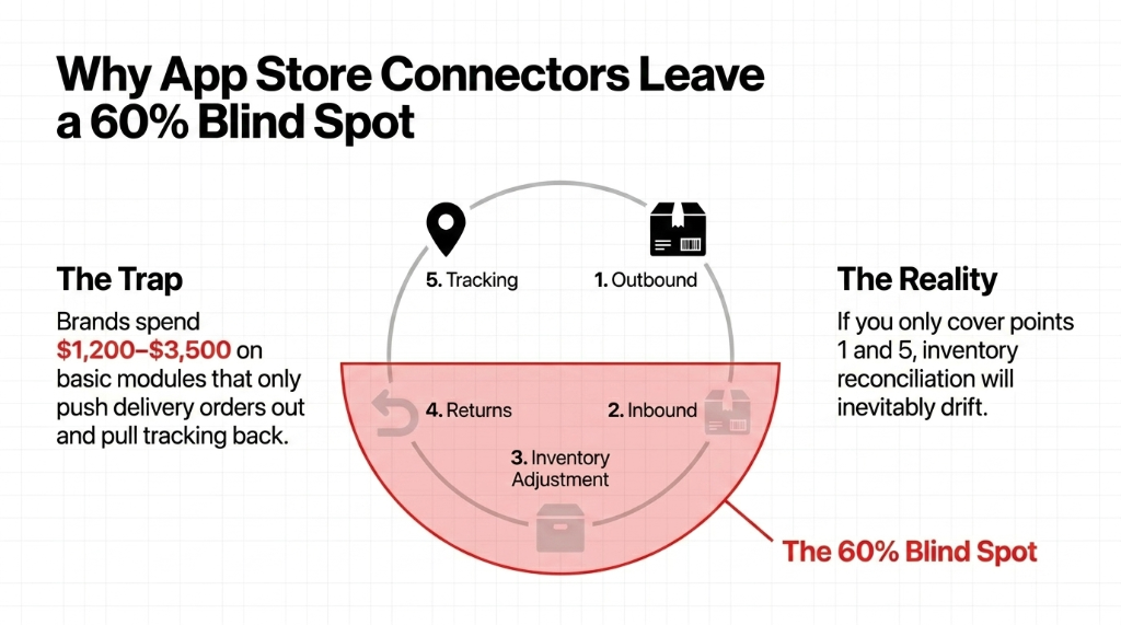Why App Store Connectors Leave a 60 Percent Blind Spot - The Trap shows brands spending 1200 to 3500 dollars on basic modules covering only Outbound and Tracking - The Reality shows Inbound Inventory Adjustment and Returns as the 60 percent blind spot where reconciliation drifts