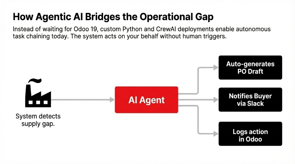 How Agentic AI Bridges the Operational Gap — workflow diagram showing a factory system detecting a supply gap which feeds into a red AI Agent node that then simultaneously auto-generates a PO draft, notifies the buyer via Slack, and logs the action in Odoo, illustrating how instead of waiting for Odoo 19 custom Python and CrewAI deployments enable autonomous task chaining today where the system acts on your behalf without human triggers