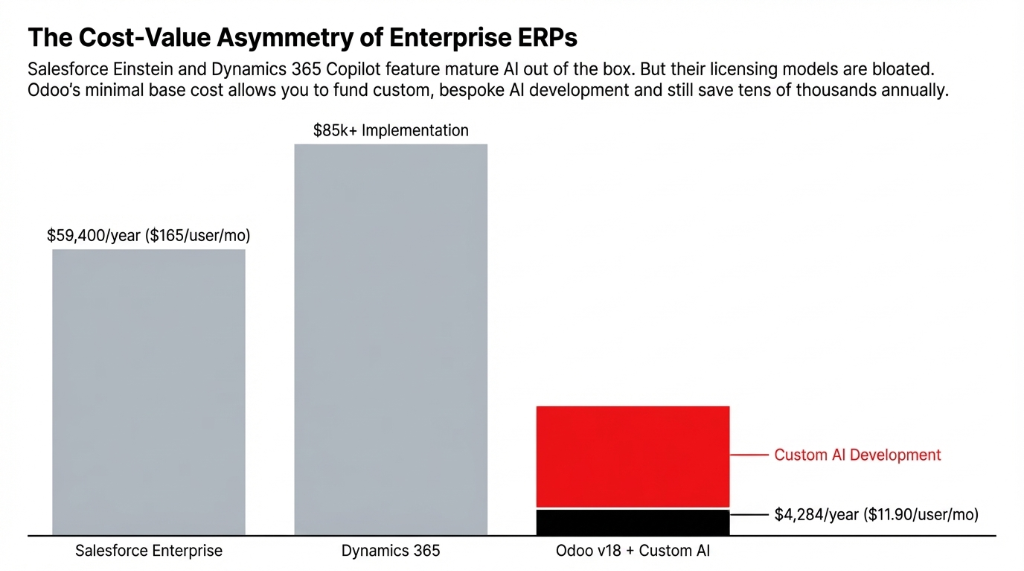 The Cost-Value Asymmetry of Enterprise ERPs — bar chart comparing Salesforce Enterprise at $59,400 per year at $165 per user per month versus Dynamics 365 at $85,000+ implementation versus Odoo v18 plus Custom AI at only $4,284 per year at $11.90 per user per month with room for custom AI development, showing how Odoo’s minimal base cost allows funding custom bespoke AI development while still saving tens of thousands annually