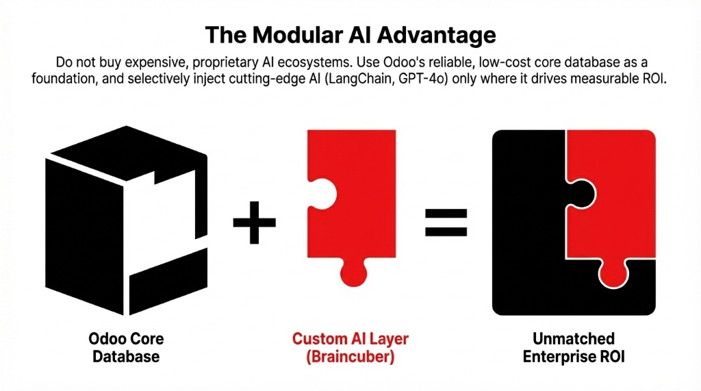 The Modular AI Advantage — puzzle piece diagram showing Odoo Core Database as a black 3D cube plus Custom AI Layer by Braincuber as a red puzzle piece equals Unmatched Enterprise ROI as a combined black and red complete puzzle, illustrating the principle of using Odoo’s reliable low-cost core database as a foundation and selectively injecting cutting-edge AI like LangChain and GPT-4o only where it drives measurable ROI instead of buying expensive proprietary AI ecosystems