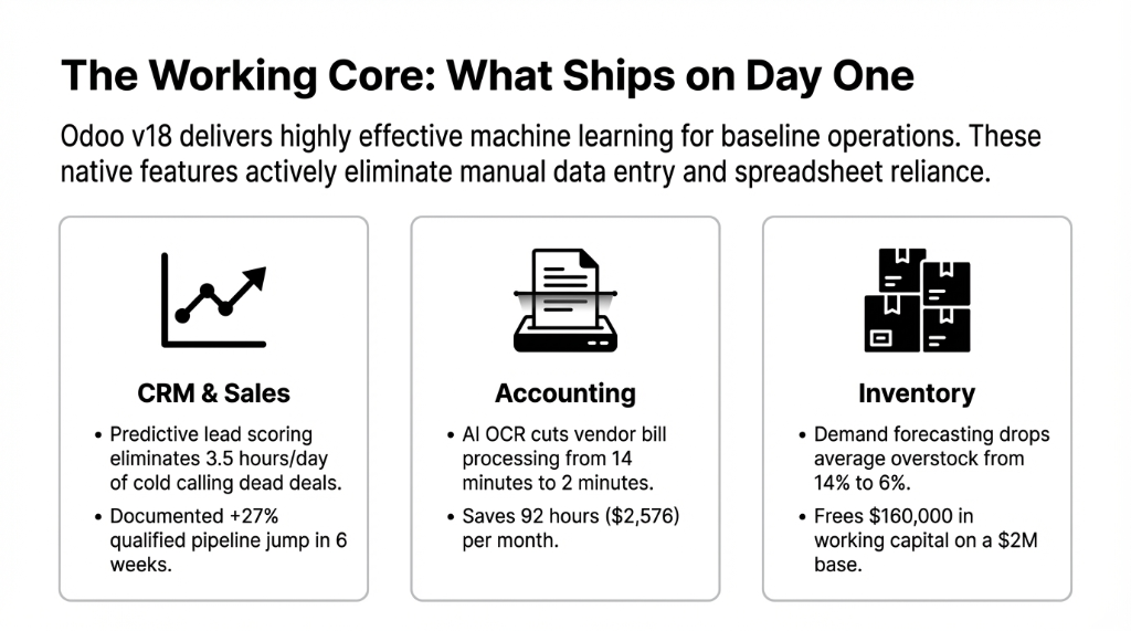 The Working Core: What Ships on Day One in Odoo v18 — three modules delivering effective machine learning for baseline operations: CRM and Sales with predictive lead scoring eliminating 3.5 hours per day of cold calling dead deals and a documented 27% qualified pipeline jump in 6 weeks, Accounting with AI OCR cutting vendor bill processing from 14 minutes to 2 minutes saving 92 hours and $2,576 per month, and Inventory with demand forecasting dropping average overstock from 14% to 6% freeing $160,000 in working capital on a $2M base
