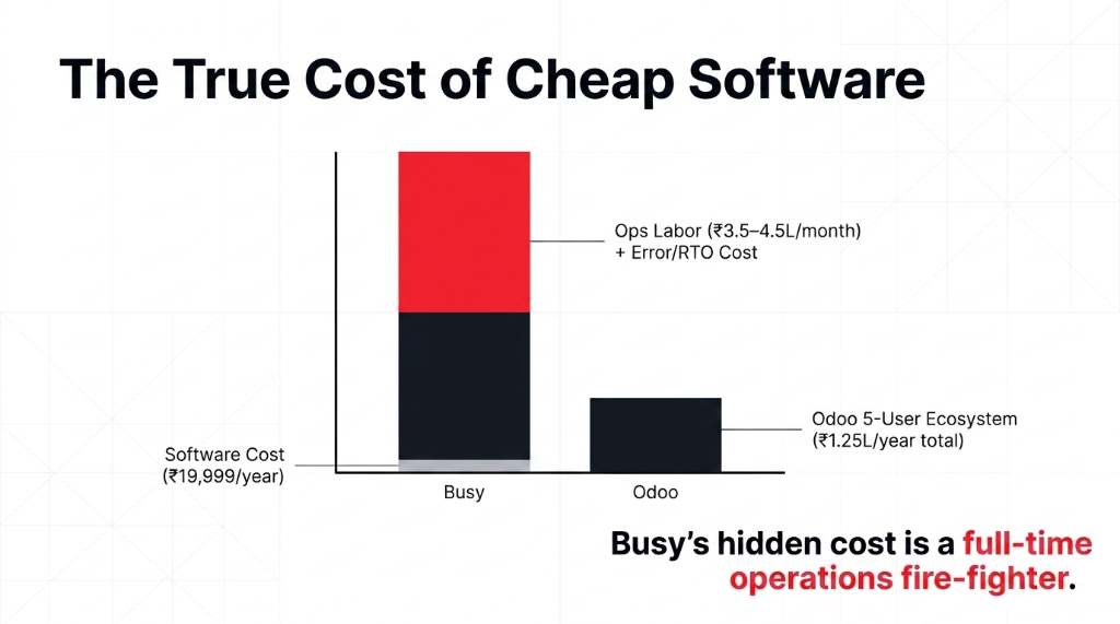 The True Cost of Cheap Software bar chart comparing Busy and Odoo. Busy shows small software cost of 19999 rupees per year but massive ops labor cost of 3.5 to 4.5 lakh per month plus error and RTO cost stacked on top. Odoo shows a 5-user ecosystem at 1.25 lakh per year total with lower overall bar. Busy hidden cost is a full-time operations fire-fighter.
