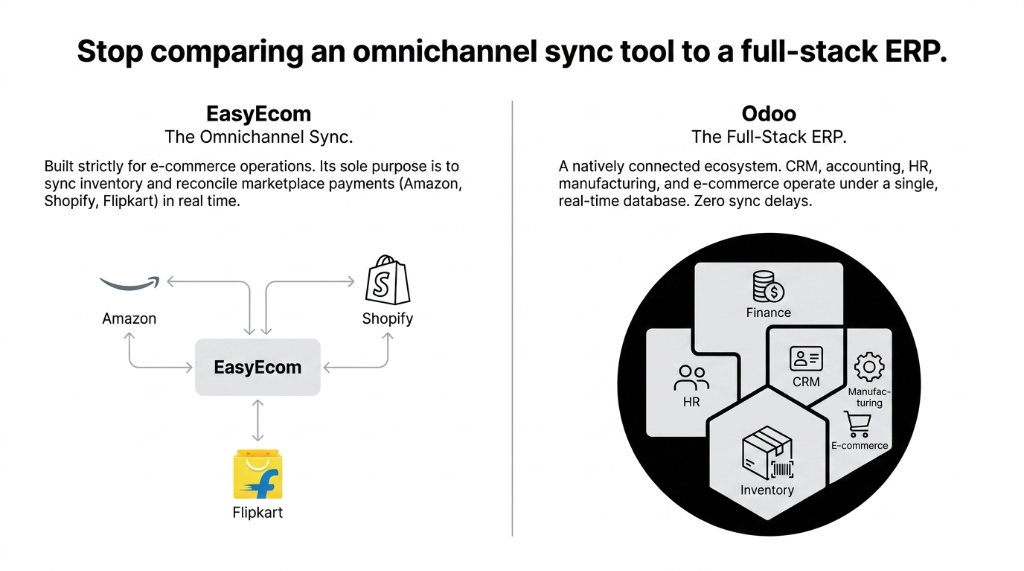 Stop comparing an omnichannel sync tool to a full-stack ERP showing EasyEcom as The Omnichannel Sync built strictly for e-commerce operations syncing inventory across Amazon Shopify and Flipkart versus Odoo as The Full-Stack ERP with natively connected CRM accounting HR manufacturing e-commerce and inventory under a single real-time database with zero sync delays