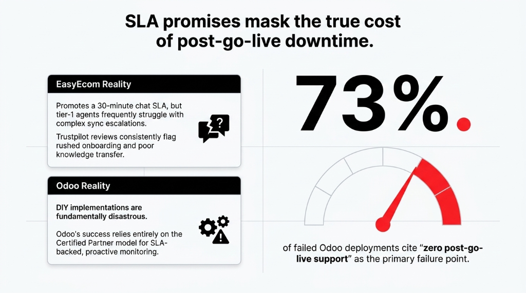 SLA promises mask the true cost of post-go-live downtime showing EasyEcom Reality with 30-minute chat SLA but tier-1 agents struggling with complex sync escalations and Trustpilot reviews flagging rushed onboarding versus Odoo Reality where DIY implementations are fundamentally disastrous and success relies on Certified Partner model with 73 percent of failed Odoo deployments citing zero post-go-live support as the primary failure point
