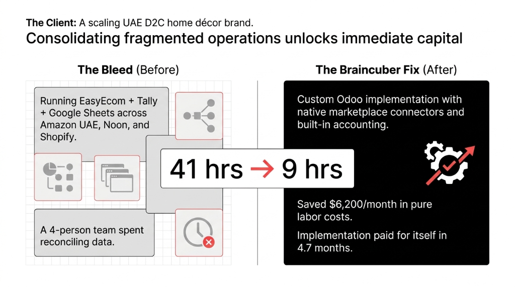 UAE D2C home decor brand case study showing The Bleed before with EasyEcom plus Tally plus Google Sheets across Amazon UAE Noon and Shopify with 4-person team reconciling data versus The Braincuber Fix after with custom Odoo implementation reducing 41 hours to 9 hours per week saving 6200 dollars per month in labor costs with implementation paying for itself in 4.7 months