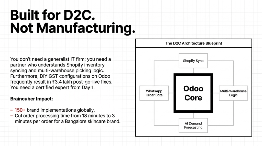 Built for D2C Not Manufacturing showing The D2C Architecture Blueprint with Odoo Core connected to Shopify Sync and Multi-Warehouse Logic and AI Demand Forecasting and WhatsApp Order Bots with Braincuber impact of 150 plus brand implementations globally and order processing cut from 18 minutes to 3 minutes per order for a Bangalore skincare brand