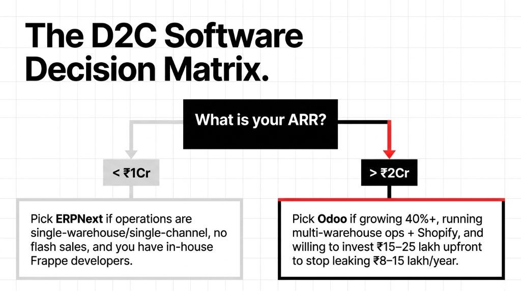 The D2C Software Decision Matrix showing a flowchart based on ARR where brands under 1 crore should pick ERPNext for single-warehouse single-channel operations and brands over 2 crore should pick Odoo for multi-warehouse ops plus Shopify investing 15 to 25 lakh upfront to stop leaking 8 to 15 lakh per year