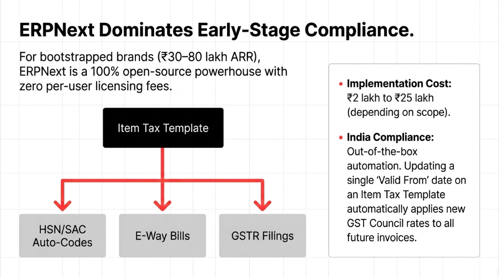 ERPNext Dominates Early-Stage Compliance showing Item Tax Template flowing to HSN SAC Auto-Codes and E-Way Bills and GSTR Filings for bootstrapped brands at 30 to 80 lakh ARR with implementation cost of 2 lakh to 25 lakh and out-of-the-box India compliance automation