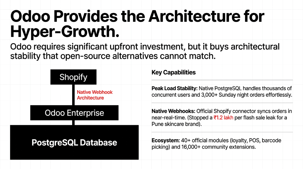 Odoo Provides the Architecture for Hyper-Growth showing Shopify connected via native webhook architecture to Odoo Enterprise on PostgreSQL database with key capabilities including peak load stability handling thousands of concurrent users and 3000 plus Sunday night orders and native webhooks stopping a 1.2 lakh per flash sale leak for a Pune skincare brand