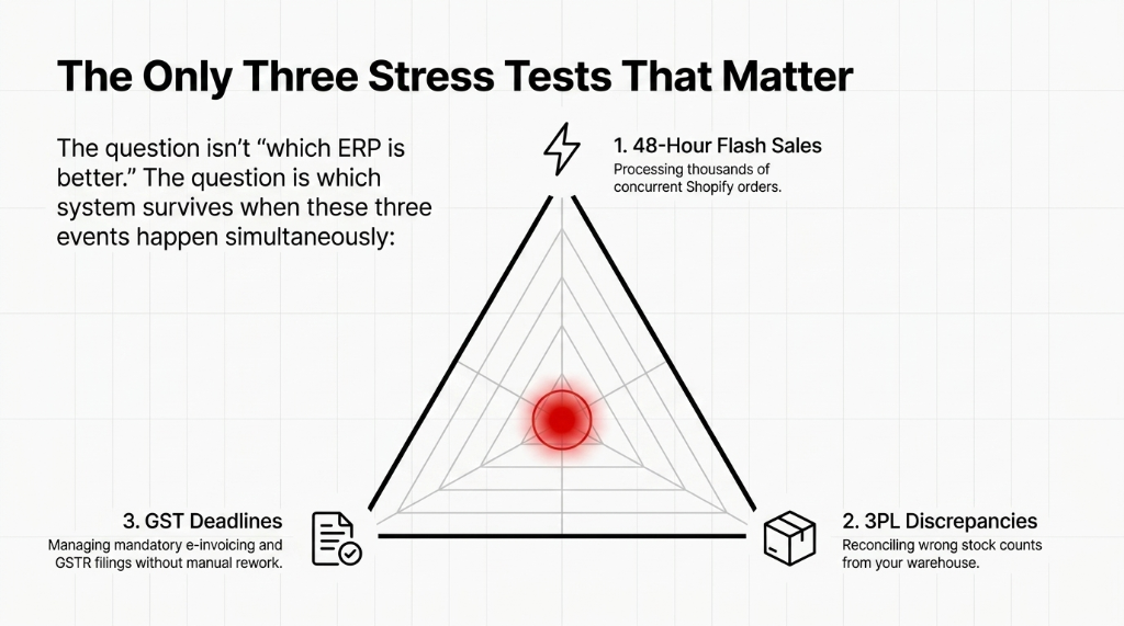 The Only Three Stress Tests That Matter for Indian D2C ERP showing a triangle diagram with three critical events: 48-hour flash sales processing thousands of concurrent Shopify orders, 3PL discrepancies reconciling wrong stock counts, and GST deadlines managing mandatory e-invoicing and GSTR filings without manual rework