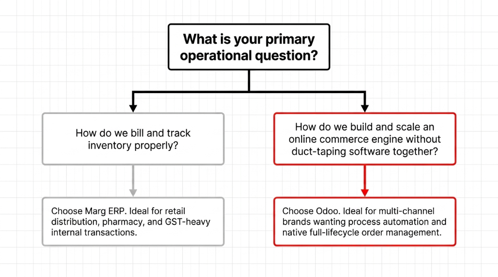 Decision tree flowchart asking what is your primary operational question. Left path: How do we bill and track inventory properly leads to Choose Marg ERP ideal for retail distribution pharmacy and GST-heavy internal transactions. Right path with red border: How do we build and scale an online commerce engine without duct-taping software together leads to Choose Odoo ideal for multi-channel brands wanting process automation and native full-lifecycle order management.