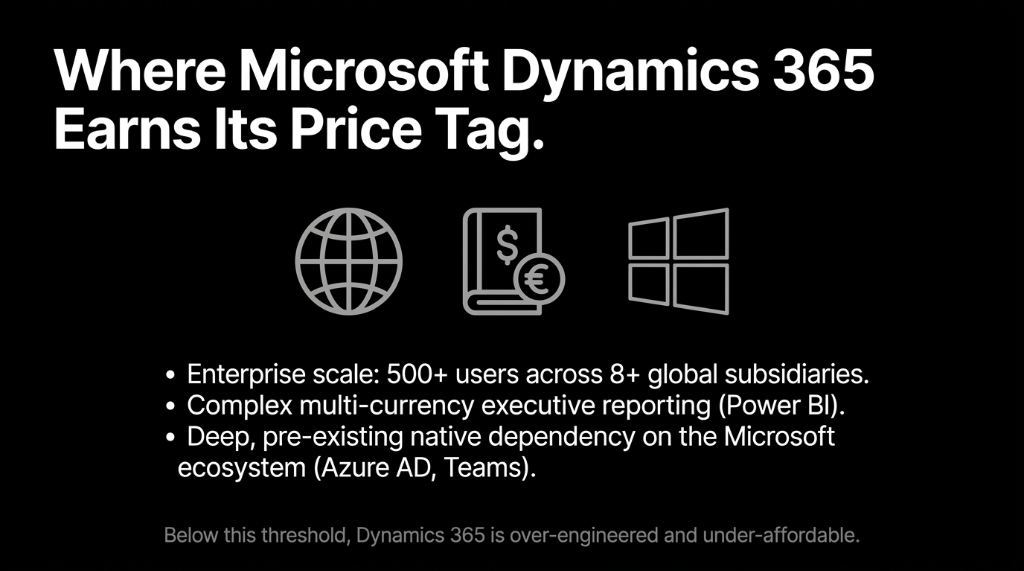 Where Microsoft Dynamics 365 Earns Its Price Tag showing enterprise scale with 500 plus users across 8 plus global subsidiaries and complex multi-currency executive reporting with Power BI and deep pre-existing native dependency on the Microsoft ecosystem including Azure AD and Teams with note that below this threshold Dynamics 365 is over-engineered and under-affordable