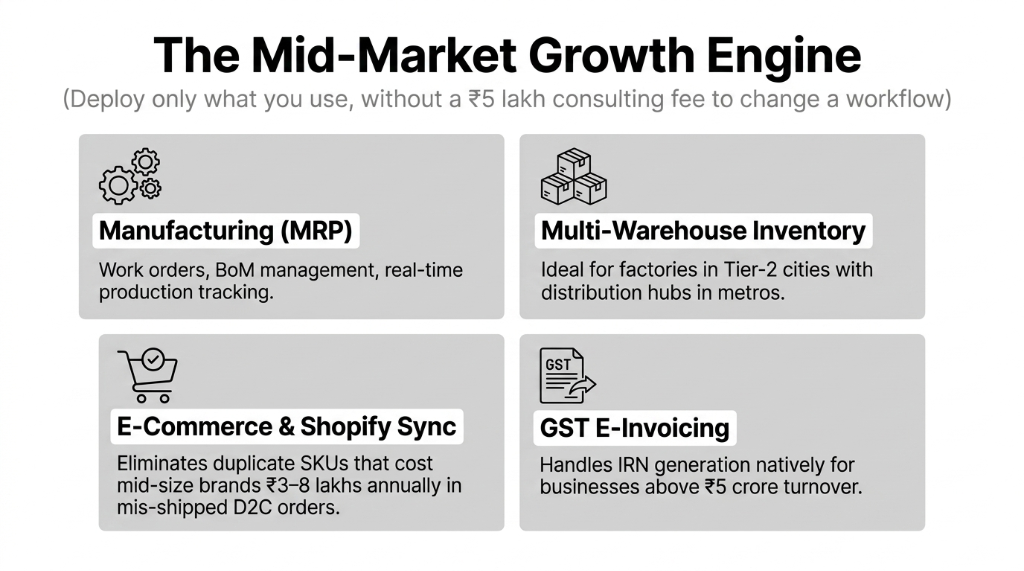 The Mid-Market Growth Engine showing deploy only what you use without a 5 lakh consulting fee to change a workflow featuring Manufacturing MRP with work orders BoM management and real-time production tracking plus Multi-Warehouse Inventory ideal for factories in Tier-2 cities with distribution hubs in metros plus E-Commerce and Shopify Sync eliminating duplicate SKUs that cost mid-size brands 3 to 8 lakhs annually in mis-shipped D2C orders plus GST E-Invoicing handling IRN generation natively for businesses above 5 crore turnover
