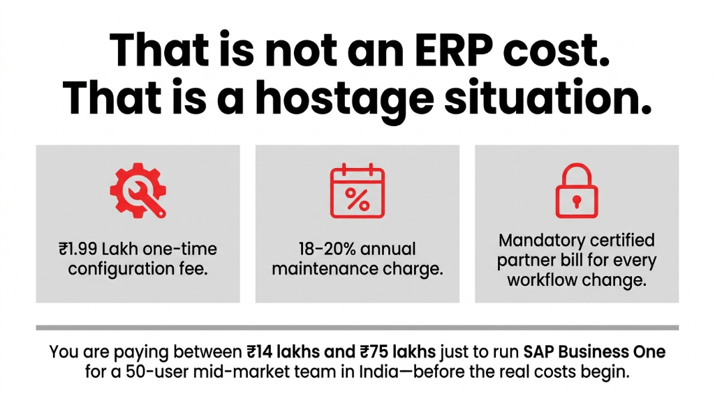 That is not an ERP cost That is a hostage situation showing 1.99 Lakh one-time configuration fee plus 18 to 20 percent annual maintenance charge plus mandatory certified partner bill for every workflow change with total cost between 14 lakhs and 75 lakhs just to run SAP Business One for a 50-user mid-market team in India before the real costs begin