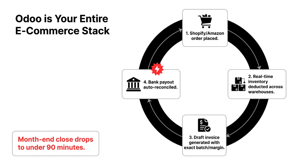 Odoo is Your Entire E-Commerce Stack showing a 4-step cycle from Shopify Amazon order placed to real-time inventory deducted across warehouses to draft invoice generated with exact batch and margin to bank payout auto-reconciled with month-end close dropping to under 90 minutes