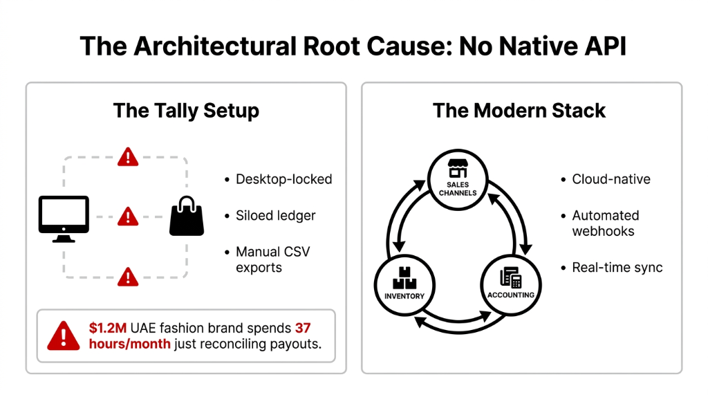 The Architectural Root Cause showing The Tally Setup as desktop-locked with siloed ledger and manual CSV exports with a 1.2M dollar UAE fashion brand spending 37 hours per month just reconciling payouts versus The Modern Stack with cloud-native sales channels inventory and accounting connected via automated webhooks and real-time sync