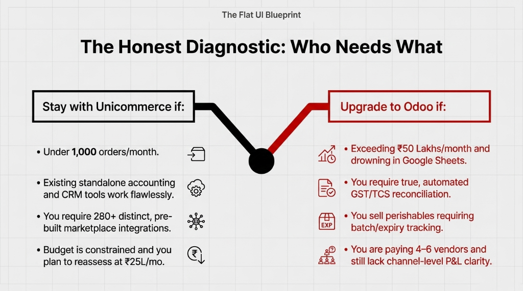 The honest diagnostic showing stay with Unicommerce if under 1000 orders per month with constrained budget versus upgrade to Odoo if exceeding 50 lakhs per month drowning in Google Sheets requiring automated GST TCS reconciliation selling perishables with batch expiry tracking or paying 4 to 6 vendors without channel-level P and L clarity
