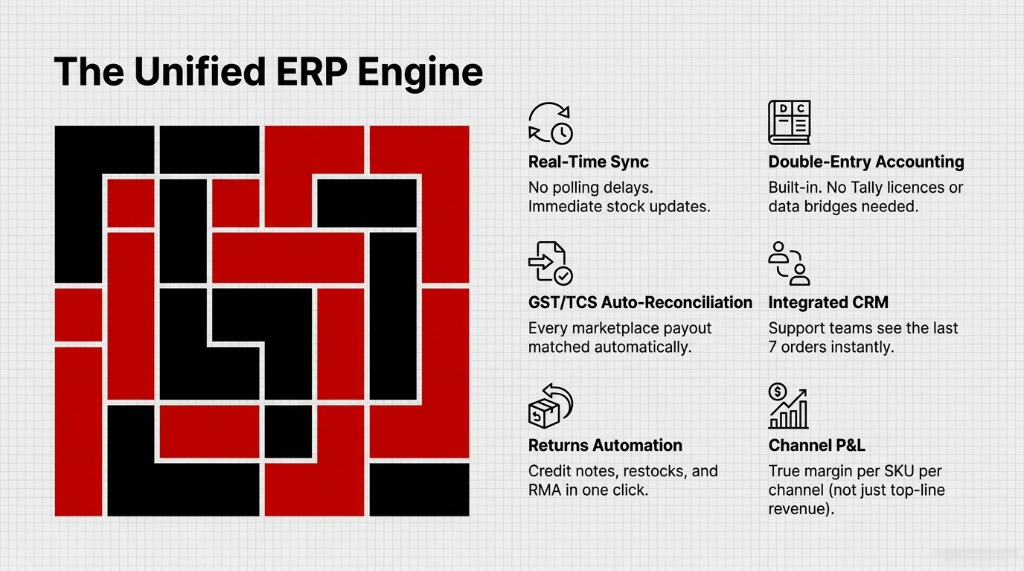 The Unified ERP Engine showing Odoo capabilities including real-time sync with no polling delays plus double-entry accounting built in plus GST TCS auto-reconciliation plus integrated CRM with last 7 orders visible plus returns automation with one-click RMA plus channel P and L with true margin per SKU per channel