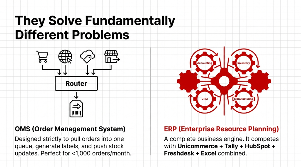 Odoo vs Unicommerce comparison showing OMS as order routing system for under 1000 orders per month versus ERP as complete business engine competing with Unicommerce plus Tally plus HubSpot plus Freshdesk plus Excel combined