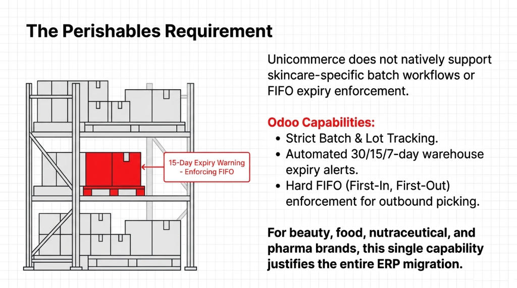 The perishables requirement showing warehouse with 15-day expiry warning enforcing FIFO plus Odoo capabilities of strict batch and lot tracking with automated 30 15 7 day warehouse expiry alerts and hard FIFO enforcement for outbound picking critical for beauty food nutraceutical and pharma brands