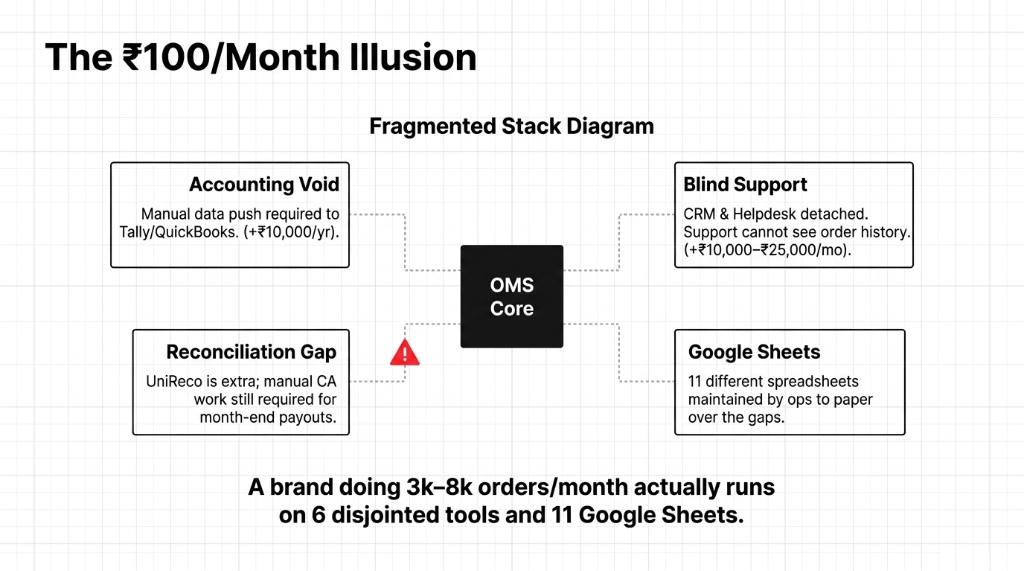 The 100 rupee per month illusion showing fragmented stack diagram with OMS Core surrounded by accounting void requiring manual Tally push plus blind support with detached CRM and helpdesk plus reconciliation gap with UniReco extra cost plus 11 Google Sheets maintained by ops team