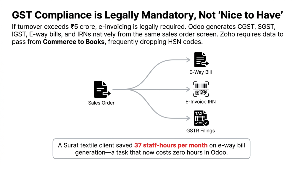 GST Compliance is Legally Mandatory Not Nice to Have showing Odoo generating E-Way Bill plus E-Invoice IRN plus GSTR Filings natively from the same sales order screen while Zoho requires data to pass from Commerce to Books frequently dropping HSN codes with a Surat textile client saving 37 staff-hours per month on e-way bill generation