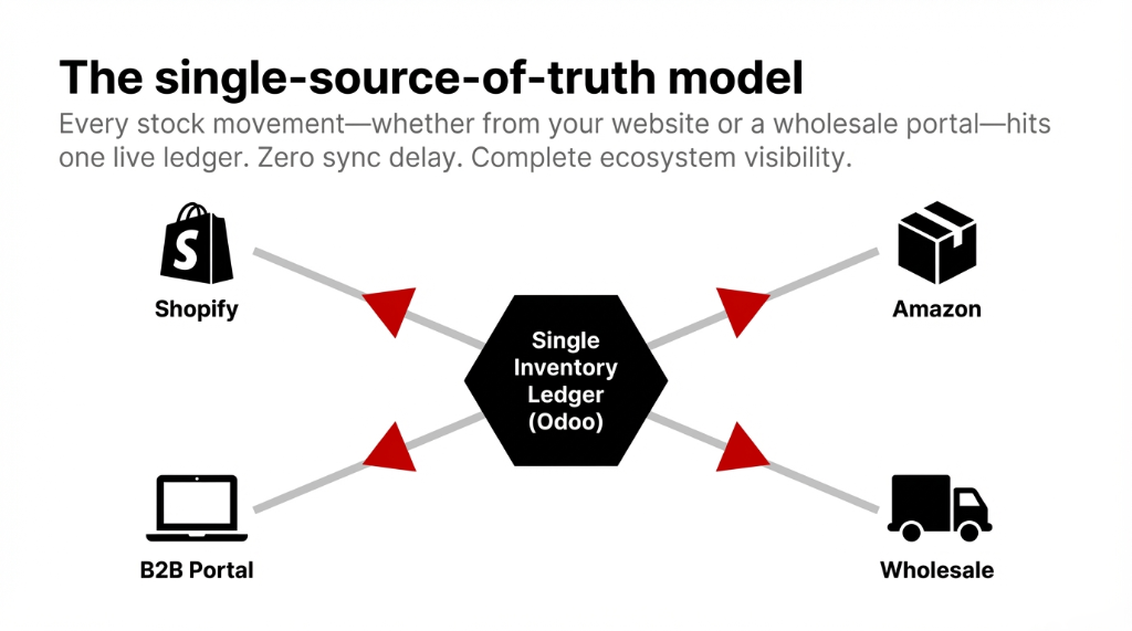 The single source of truth model showing Shopify Amazon B2B Portal and Wholesale all feeding into one Single Inventory Ledger in Odoo with every stock movement hitting one live ledger with zero sync delay and complete ecosystem visibility