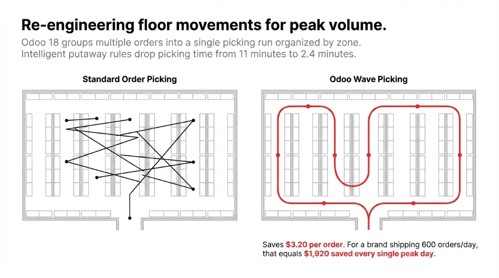 Re-engineering floor movements for peak volume showing standard order picking with chaotic criss-crossing paths versus Odoo wave picking with organized zone-based routing that drops picking time from 11 minutes to 2.4 minutes saving 3.20 dollars per order and 1920 dollars on every peak day for a brand shipping 600 orders daily