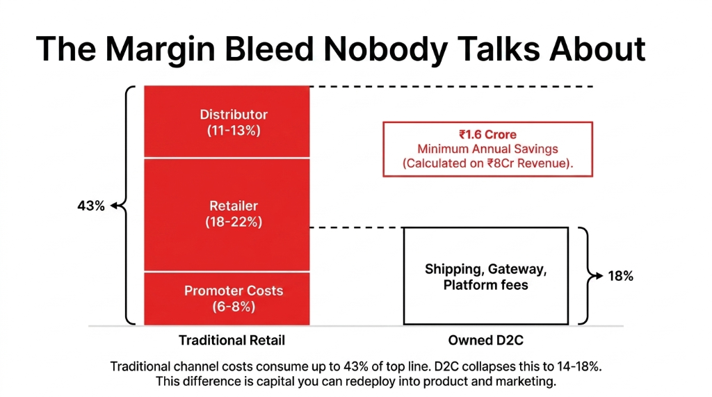 The Margin Bleed Nobody Talks About comparing Traditional Retail at 43 percent total channel cost with Distributor 11 to 13 percent Retailer 18 to 22 percent and Promoter Costs 6 to 8 percent versus Owned D2C at only 18 percent for Shipping Gateway and Platform fees saving 1.6 Crore minimum annual savings on 8 Crore revenue