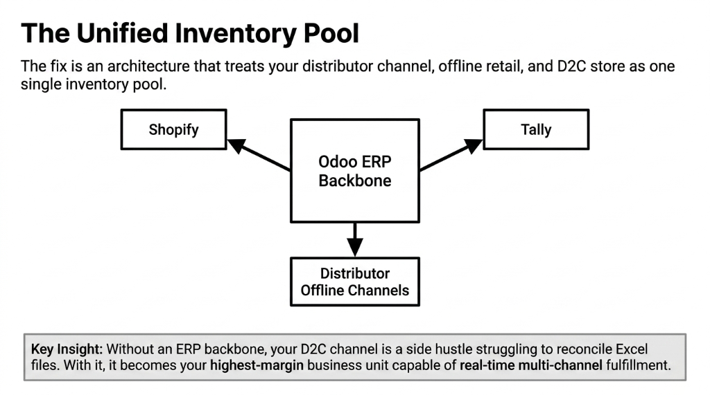 The Unified Inventory Pool architecture showing Shopify and Tally feeding into Odoo ERP Backbone which connects to Distributor Offline Channels creating one single inventory pool across all channels for real-time multi-channel fulfillment