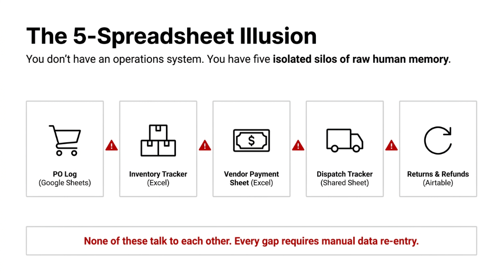 The 5-Spreadsheet Illusion - You do not have an operations system - You have five isolated silos of raw human memory - PO Log in Google Sheets - Inventory Tracker in Excel - Vendor Payment Sheet in Excel - Dispatch Tracker in Shared Sheet - Returns and Refunds in Airtable - None of these talk to each other - Every gap requires manual data re-entry