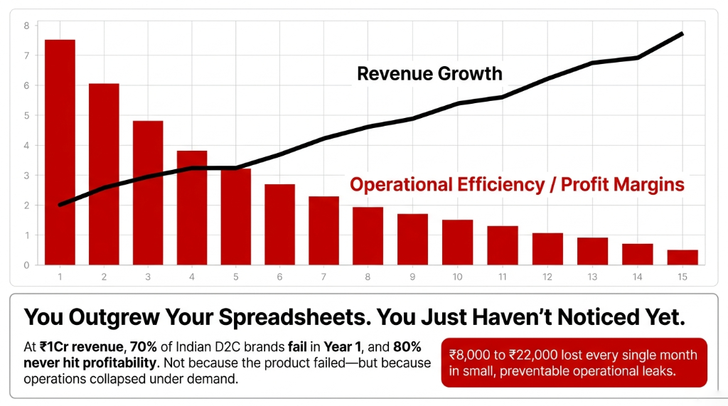 Revenue growth versus operational efficiency chart showing declining profit margins as D2C brand scales with 70 percent of Indian D2C brands failing in year 1 and 8000 to 22000 rupees lost monthly in preventable operational leaks