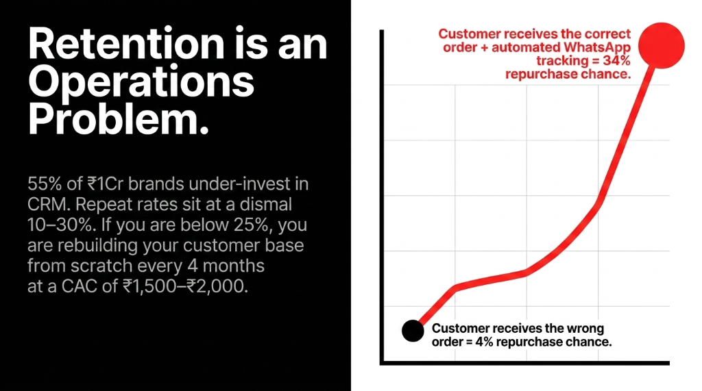 Retention is an operations problem diagram showing 4 percent repurchase chance with wrong order versus 34 percent with correct order plus automated WhatsApp tracking for D2C brands at 1 crore revenue