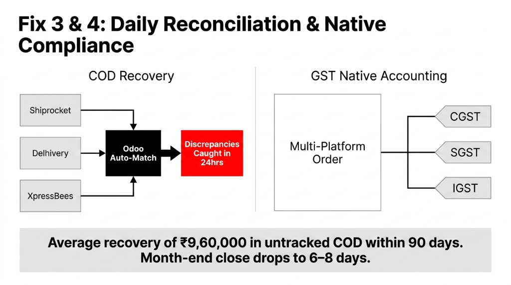 Fix 3 and 4 daily reconciliation and native compliance diagram showing Shiprocket Delhivery XpressBees feeding into Odoo auto-match catching discrepancies in 24 hours plus GST native accounting CGST SGST IGST with average recovery of 9 lakh 60 thousand in untracked COD within 90 days