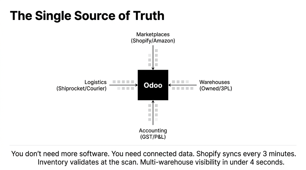 The single source of truth architecture diagram showing Odoo at center connecting Marketplaces Shopify Amazon Logistics Shiprocket Courier Warehouses Owned 3PL and Accounting GST P&L with Shopify syncing every 3 minutes and multi-warehouse visibility in under 4 seconds