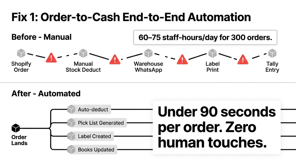Fix 1 order-to-cash end-to-end automation showing before manual flow Shopify order manual stock deduct warehouse WhatsApp label print Tally entry at 60 to 75 staff-hours per day versus after automated flow with auto-deduct pick list label and books updated under 90 seconds per order zero human touches