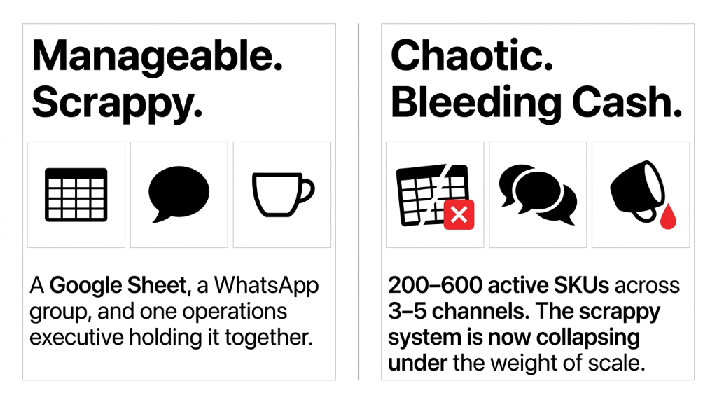 Before and after comparison showing manageable scrappy operations with Google Sheet WhatsApp and one executive at 50 lakh versus chaotic bleeding cash with 200 to 600 active SKUs across 3 to 5 channels collapsing under scale at 5 crore