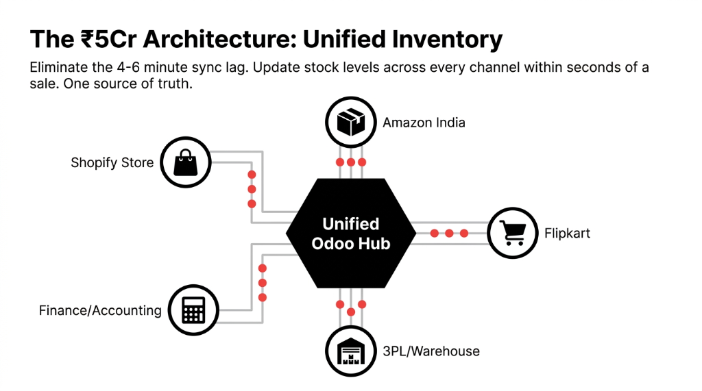 Unified Odoo Hub architecture diagram connecting Shopify Store Amazon India Flipkart 3PL Warehouse and Finance Accounting with real-time sync eliminating 4 to 6 minute inventory lag for D2C brands at 5 crore revenue