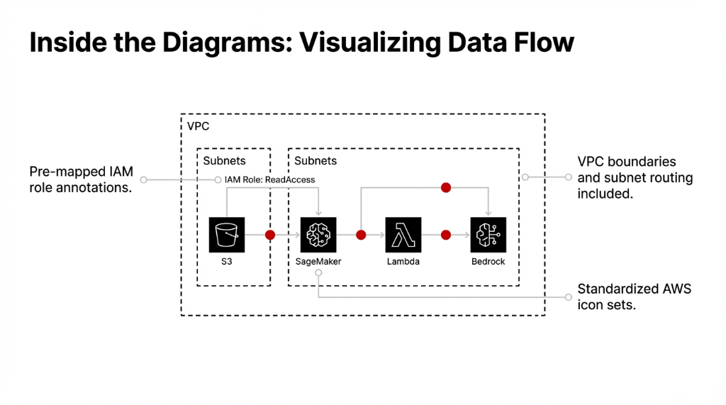 AWS Architecture inside the diagrams visualizing data flow
